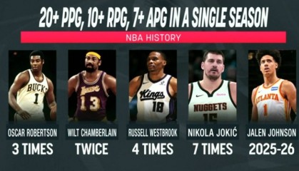 世界杯直播平台官网-赛季场均20+10+7榜：约基奇7次威少4次 大O3次大帅2次 杰伦约有望